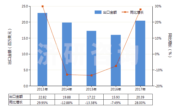 2013-2017年中國甘露糖醇(HS29054300)出口總額及增速統(tǒng)計(jì)
